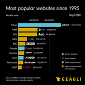 Most Popular Websites Since 1993 !
